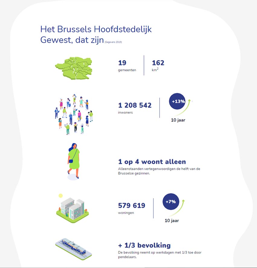 Geïllustreerde infografie. Een kaart van het Brussels Gewest: 19 gemeenten en 162 km2. Een groep personen: 1.208.542 inwoners, en een toename van 13% van het aantal inwoners in 10 jaar. Illustratie van een alleenstaande: één persoon op vier woont alleen, en alleenstaanden vertegenwoordigen de helft van alle huishoudens in Brussel. Illustratie van een gebouw: 579.619 woningen, een stijging van 7% in 10 jaar. Een trein op het spoor: de bevolking neemt op werkdagen met 1/3 toe door de pendelaars.